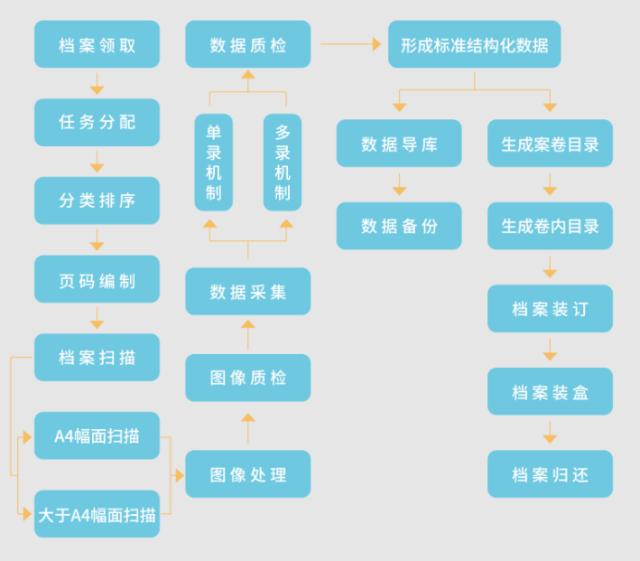 數字檔案管理